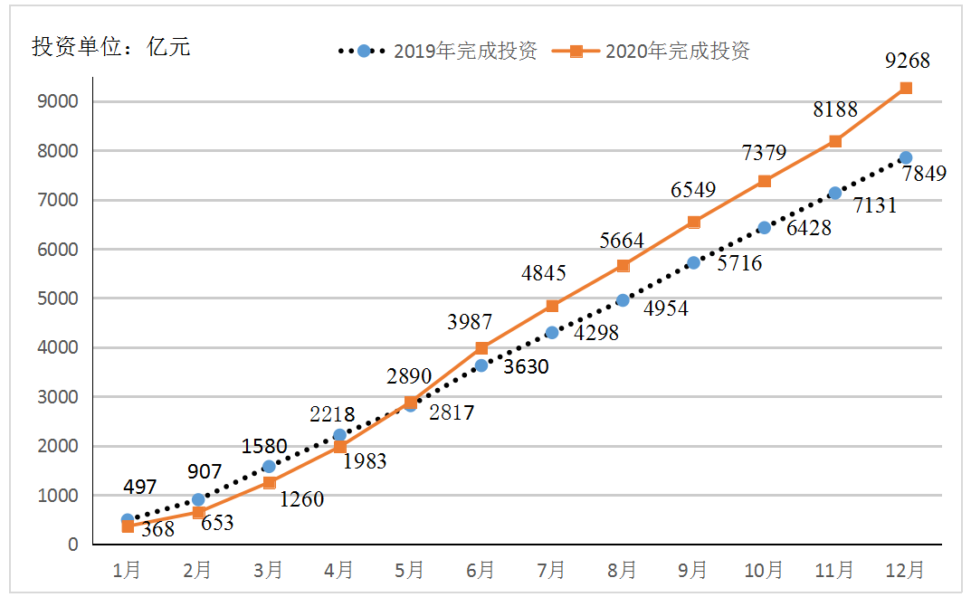 1-12月完成投资趋势.png