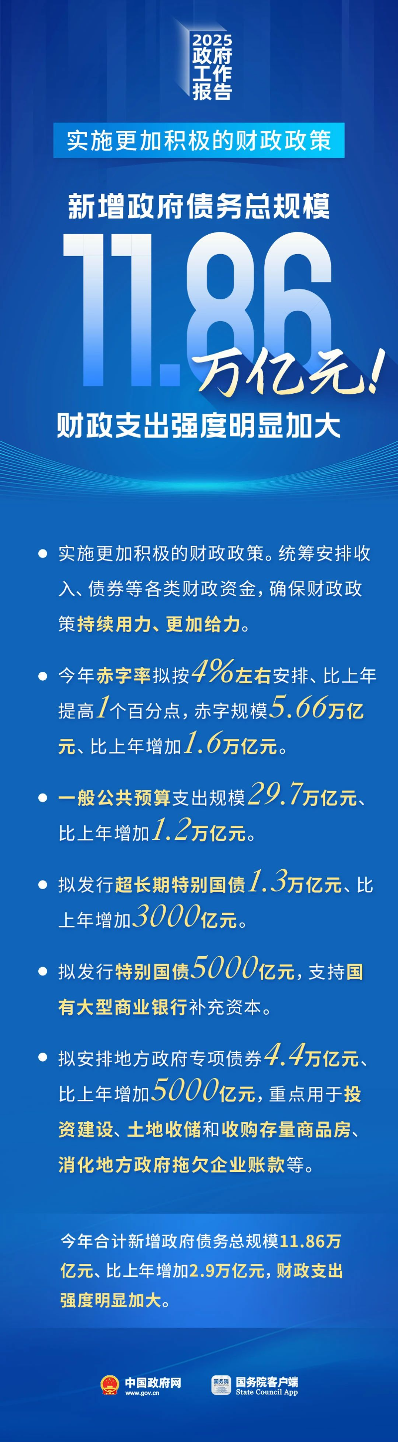 新增政府债务总规模11.86万亿元！财政支出强度明显加大.jpg